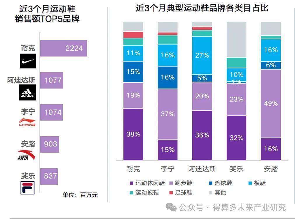 场现状及趋势（附60页报告）球盟会登录平台入口运动鞋市(图6)