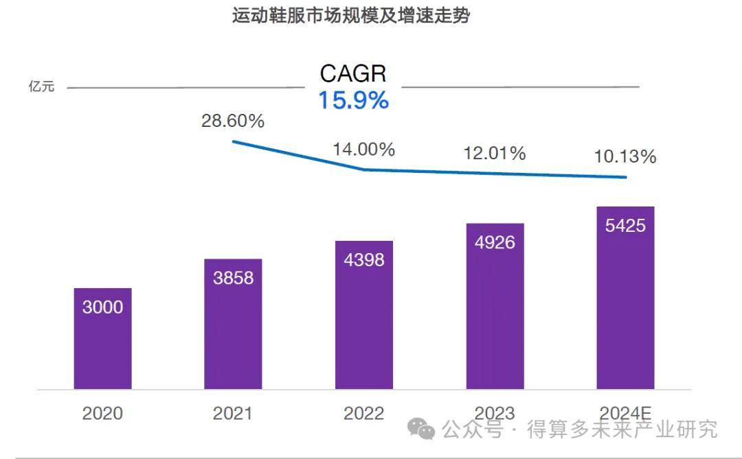 场现状及趋势（附60页报告）球盟会登录平台入口运动鞋市(图9)