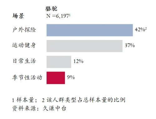 最高的登山鞋：骆驼 用研球盟会登录平台Q3销量(图2)