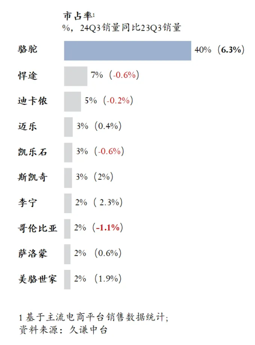 最高的登山鞋：骆驼 用研球盟会登录平台Q3销量