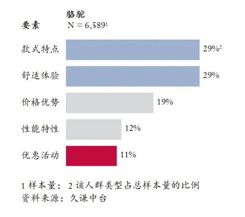 最高的登山鞋：骆驼 用研球盟会登录平台Q3销量(图4)