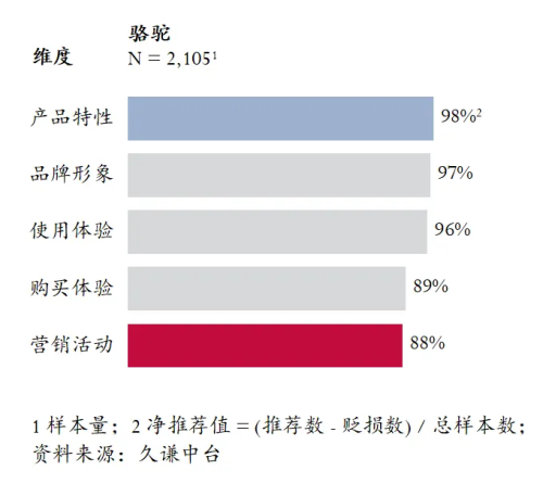 最高的登山鞋：骆驼 用研球盟会登录平台Q3销量(图5)